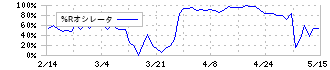 銀座ルノアール(9853)の%Rオシレータ