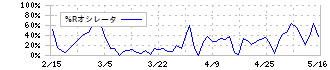 関西フードマーケット(9919)の%Rオシレータ