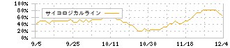 レジル(176A)のサイコロジカルラインチャート