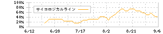 アストロスケールホールディングス(186A)のサイコロジカルライン