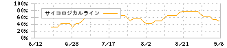 サムティホールディングス(187A)のサイコロジカルライン