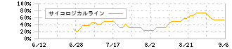 Ｄ＆Ｍカンパニー(189A)のサイコロジカルライン