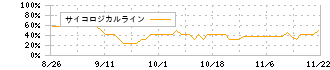 インテグループ(192A)のサイコロジカルライン