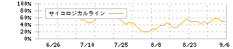 タウンズ(197A)のサイコロジカルライン