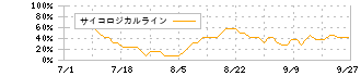 ＰｏｓｔＰｒｉｍｅ(198A)のサイコロジカルライン