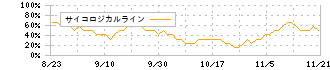 ロゴスホールディングス(205A)のサイコロジカルライン