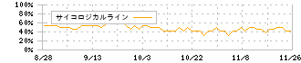 構造計画研究所ホールディングス(208A)のサイコロジカルライン