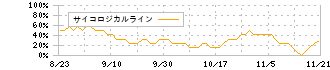 タイミー(215A)のサイコロジカルライン