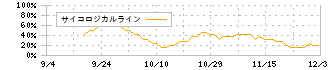 Ｃｒｏｓｓ　Ｅホールディングス(231A)のサイコロジカルラインチャート