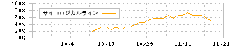 リプライオリティ(242A)のサイコロジカルライン