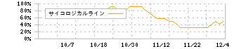 グロースエクスパートナーズ(244A)のサイコロジカルラインチャート