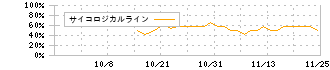 Ａｉロボティクス(247A)のサイコロジカルライン