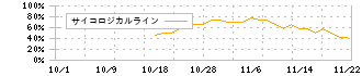 ＡＩフュージョンキャピタルグループ(254A)のサイコロジカルライン