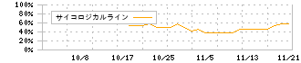 ジーエルテクノホールディングス(255A)のサイコロジカルライン