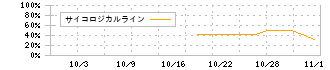 飛島ホールディングス(256A)のサイコロジカルライン