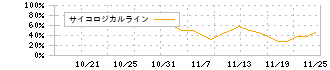 日水コン(261A)のサイコロジカルライン