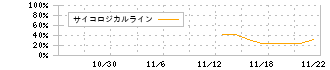 リガク・ホールディングス(268A)のサイコロジカルライン