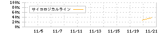 グリーンクロスホールディングス(272A)のサイコロジカルライン