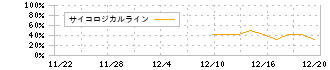 ガーデン(274A)のサイコロジカルラインチャート