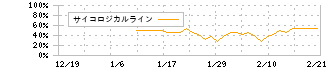 キオクシアホールディングス(285A)のサイコロジカルラインチャート