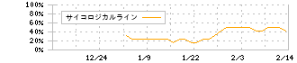 ラクサス・テクノロジーズ(288A)のサイコロジカルラインチャート