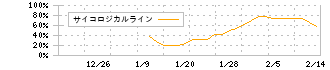 Ｓｙｎｓｐｅｃｔｉｖｅ(290A)のサイコロジカルラインチャート