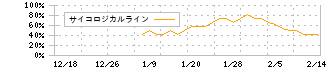 リスキル(291A)のサイコロジカルラインチャート