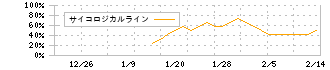 令和アカウンティング・ホールディングス(296A)のサイコロジカルラインチャート