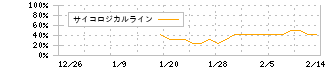 アルピコホールディングス(297A)のサイコロジカルラインチャート