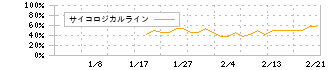 ＧＶＡ　ＴＥＣＨ(298A)のサイコロジカルラインチャート