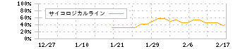 フォルシア(304A)のサイコロジカルラインチャート