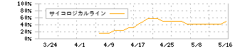 メディックス(331A)のサイコロジカルライン