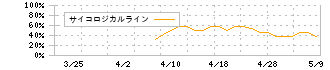 ミーク(332A)のサイコロジカルライン