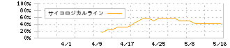 ビジュアル・プロセッシング・ジャパン(334A)のサイコロジカルライン