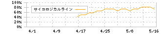 ジグザグ(340A)のサイコロジカルライン