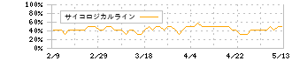 ＦＯＯＤ　＆　ＬＩＦＥ　ＣＯＭＰＡＮＩＥＳ(3563)のサイコロジカルライン