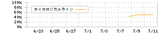 伊澤タオル(365A)のサイコロジカルラインチャート