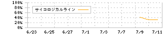 ウェルネス・コミュニケーションズ(366A)のサイコロジカルラインチャート
