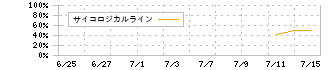 北里コーポレーション(368A)のサイコロジカルラインチャート