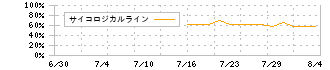 リップス(373A)のサイコロジカルラインチャート