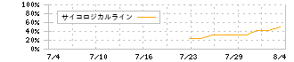 ヒット(378A)のサイコロジカルラインチャート