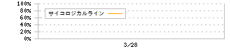 日医工(4541)のサイコロジカルライン