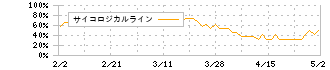 富士フイルムホールディングス(4901)のサイコロジカルライン