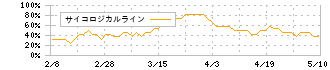 藤倉コンポジット(5121)のサイコロジカルライン
