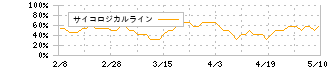 神戸製鋼所(5406)のサイコロジカルライン