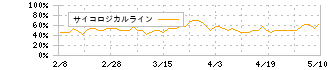 日本パワーファスニング(5950)のサイコロジカルライン