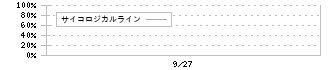 日本ピストンリング(6461)のサイコロジカルライン