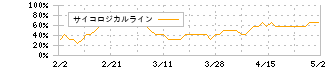 日本電産(6594)のサイコロジカルライン