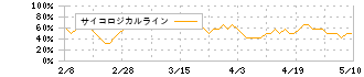 富士通(6702)のサイコロジカルライン