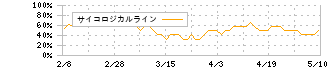 三井Ｅ＆Ｓ(7003)のサイコロジカルライン